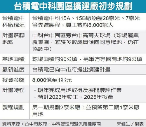 台积电新工厂投资万亿,1nm 2nm选址已经敲定