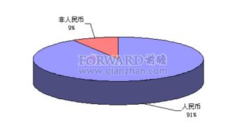 2012年8月银行理财产品投资币种分布