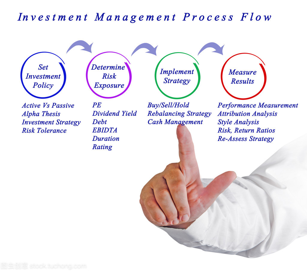 投资管理流程