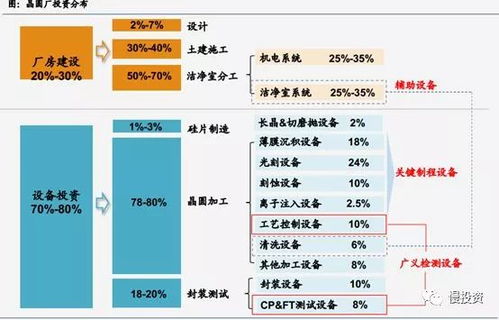 半导体产业链梳理 设备