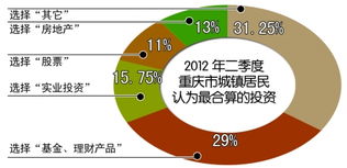 居民投资首选基金理财产品 地产和股票热度消退