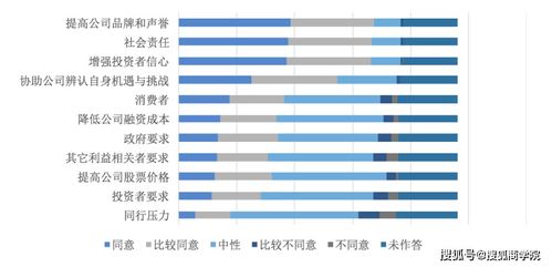 北大光华管理学院报告 超半数的企业认为esg或适量的esg对公司的市值有利