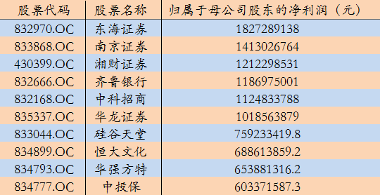 它靠投资理财产品冲入2015新三板利润前十......
