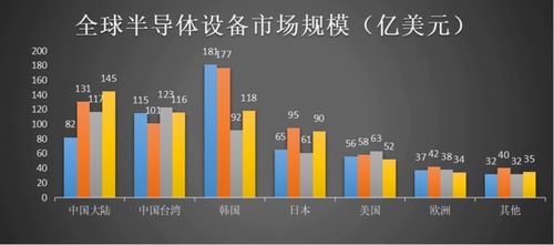 需求分析 产业配套引风来,中国成晶圆厂投资热土