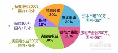 星尘jeff 如何配置个人金融资产 如何配置个人