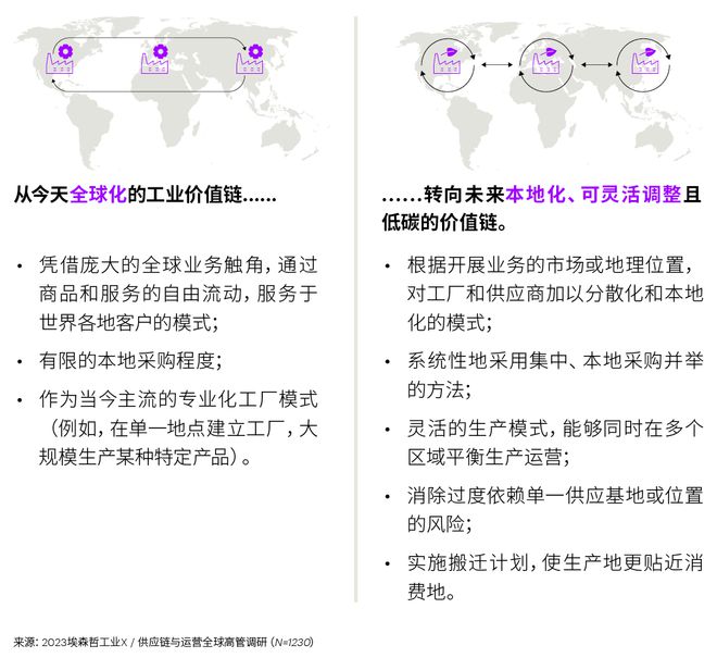 投资韧性供应链,重塑全球合作