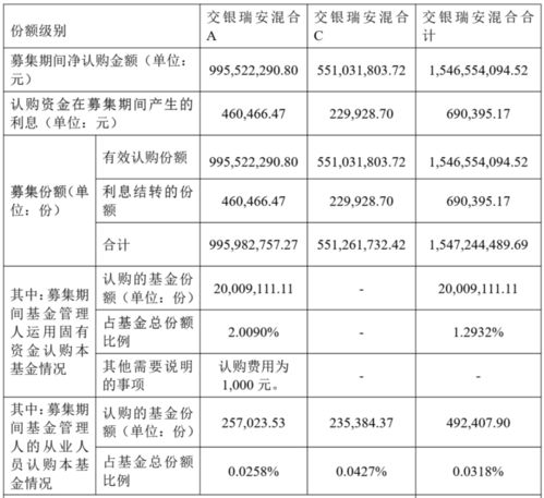 交银瑞安混合募资15.46亿 黄鼎2025业绩反转 公司自购2000万力挺新基