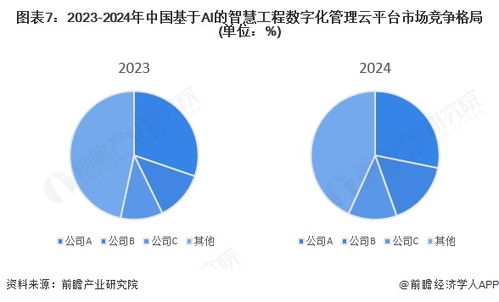 洞察2025 中国基于AI的智慧工程数字化管理云平台市场规模及竞争格局分析