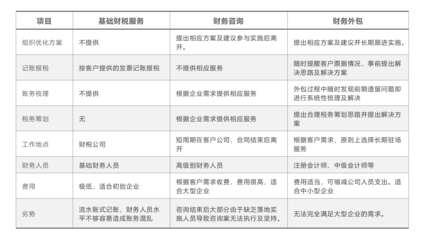财务外包与投资管理 现代企业的战略选择